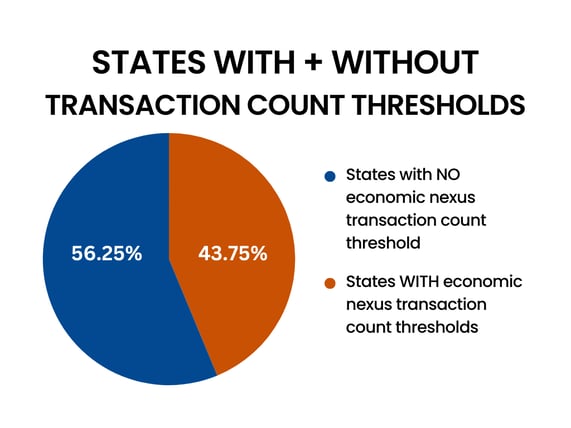 2024 Sales Tax Changes: What Your Business Needs to Know | TaxValet | Sales tax done for you | Pie chart of states with and without sales tax transaction count thresholds in Oct 2024