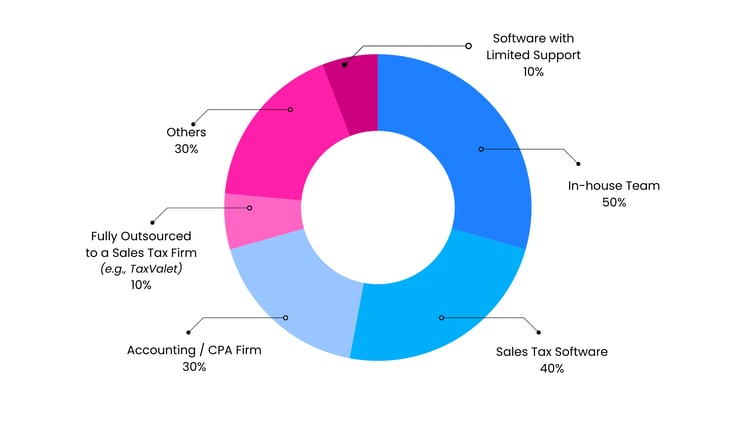 3rd image How does your business currently manage sales tax compliance (9)