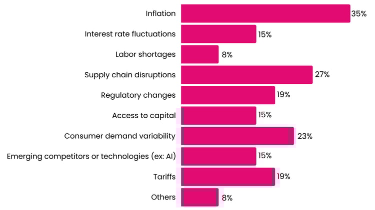 5th image What three external factors are currently impacting your business operations the most (6)