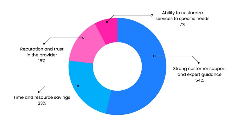 7th image What was the most important factor in choosing TaxValet (1)