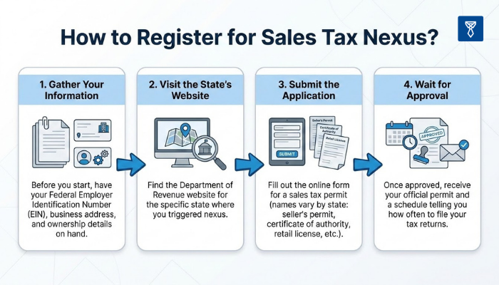 How to Register for Sales Tax Nexus
