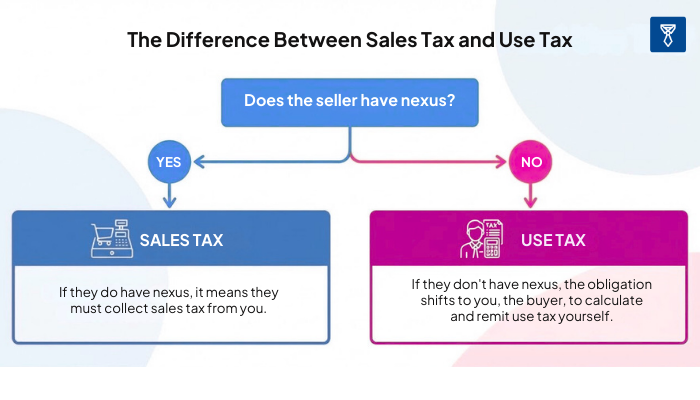The Difference Between Sales Tax and Use Tax