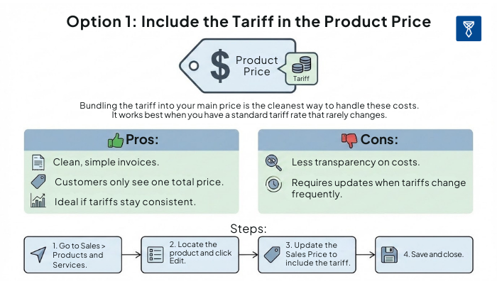 Option 1:  Include the Tariff in the Product Price