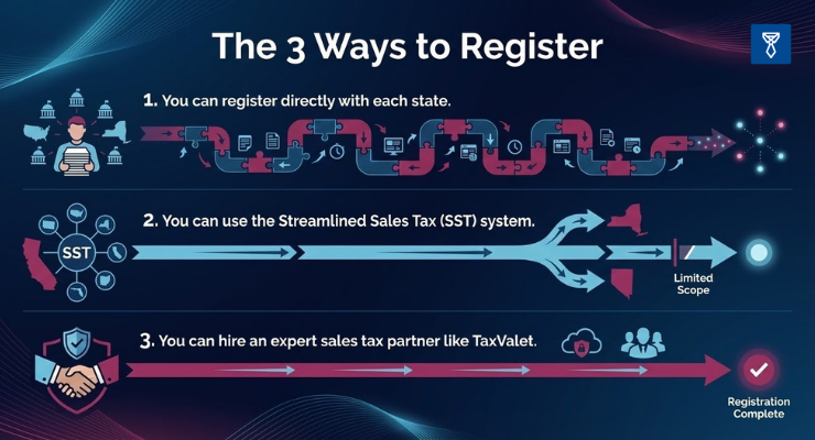 The 3 Ways to Register  (1)