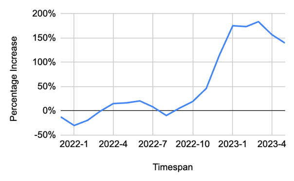 Chart showing sales tax audits rising in 2023 by month